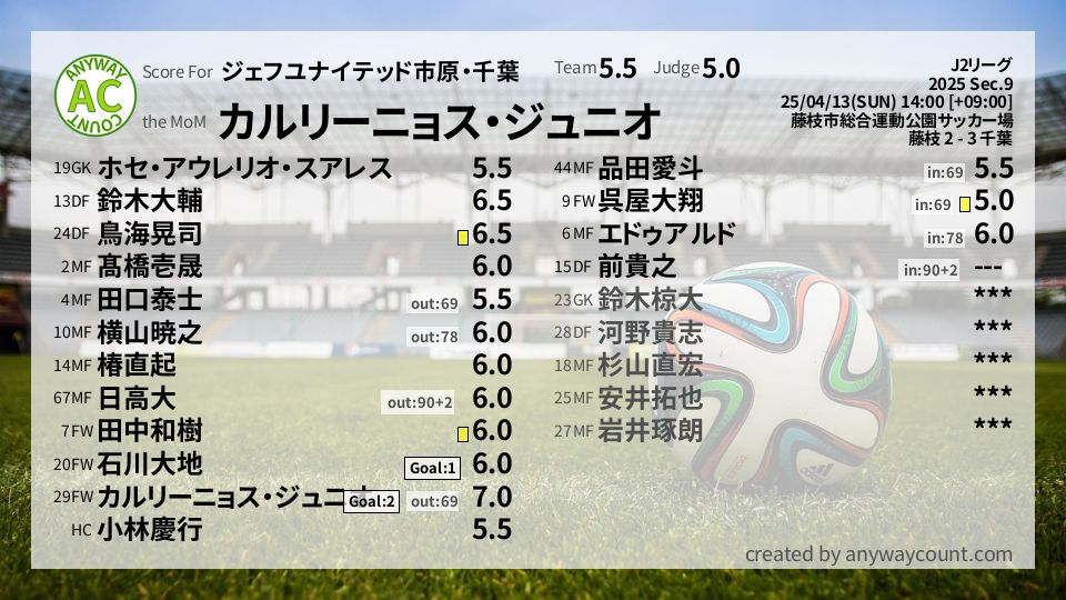 #ジェフユナイテッド市原・千葉 #J2リーグ Sec.9採点