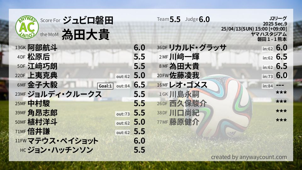 #ジュビロ磐田 #J2リーグ Sec.9採点