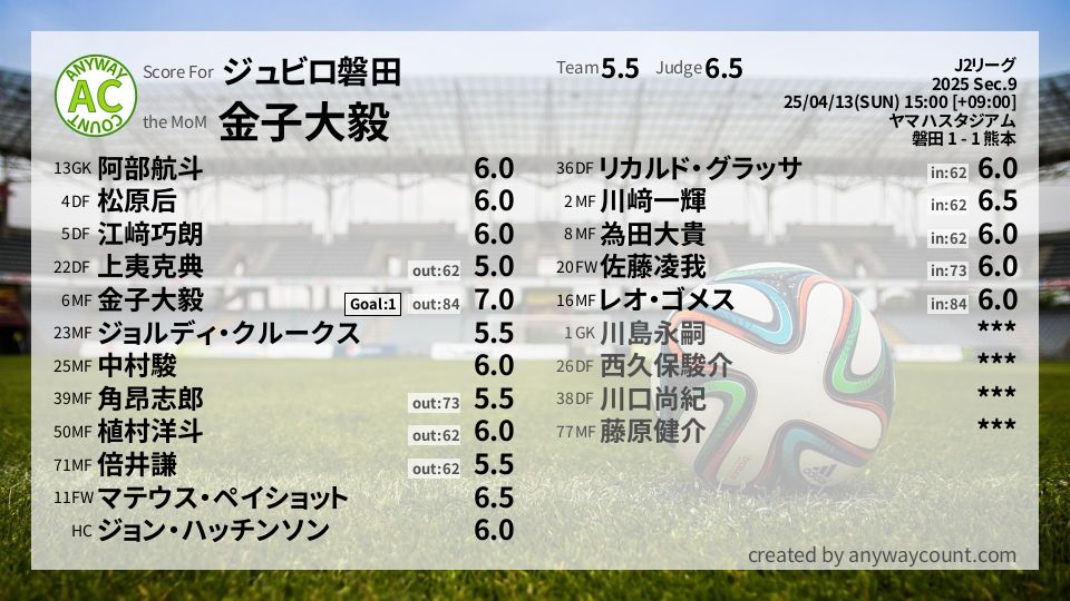 #ジュビロ磐田 #J2リーグ Sec.9採点