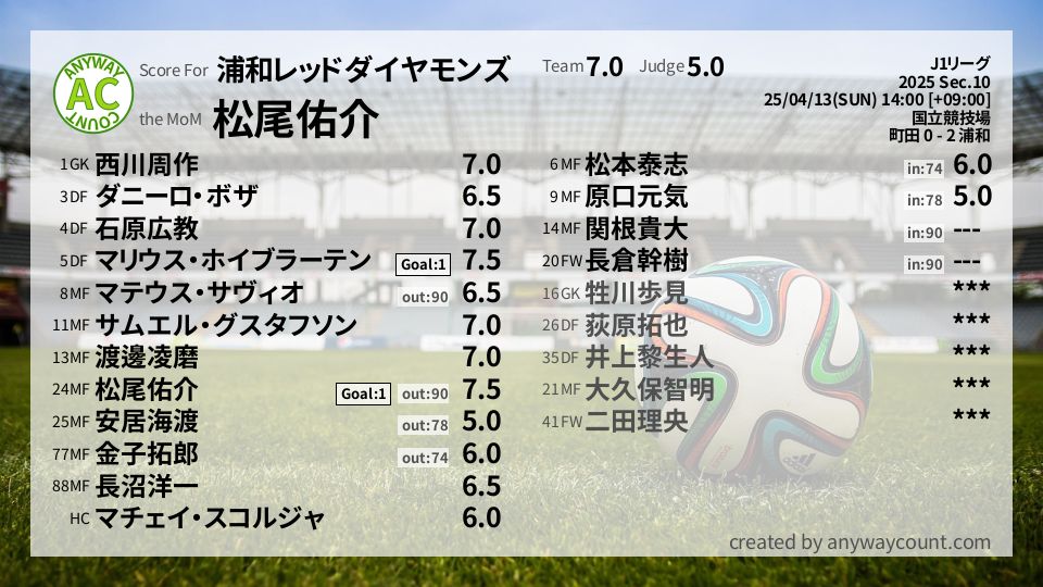 #浦和レッドダイヤモンズ #J1リーグ Sec.10採点