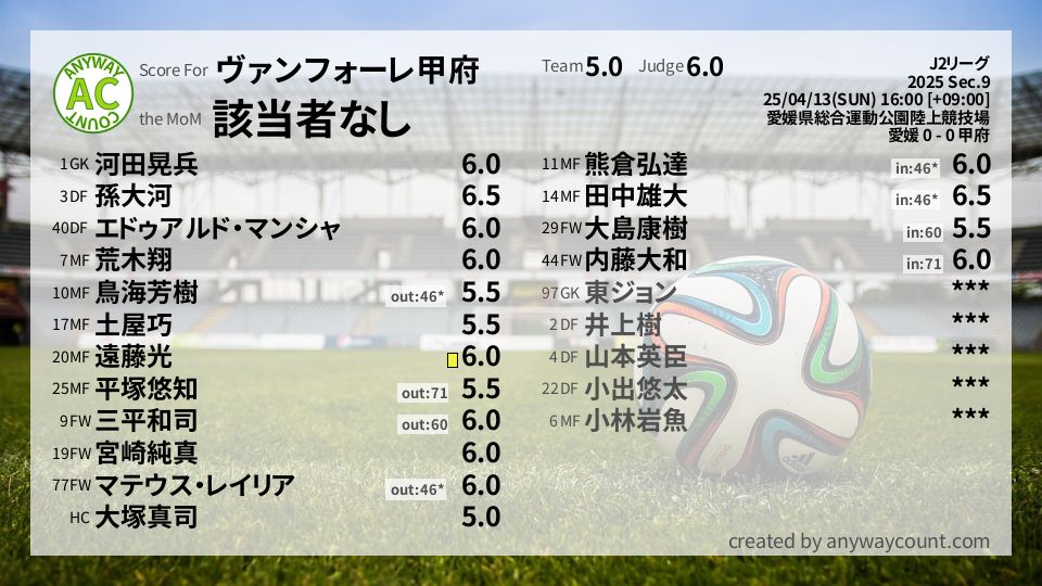 #ヴァンフォーレ甲府 #J2リーグ Sec.9採点