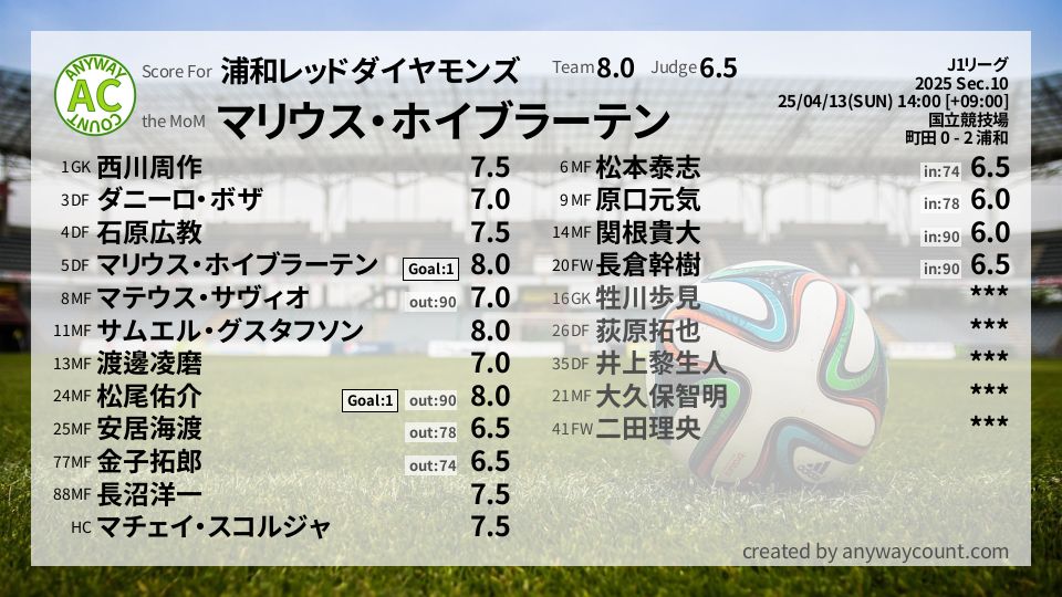 #浦和レッドダイヤモンズ #J1リーグ Sec.10採点