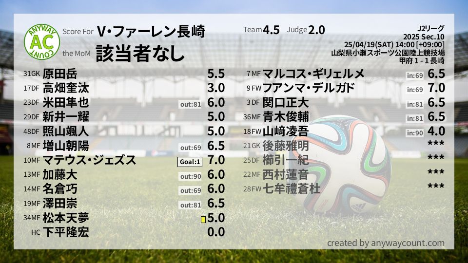 #V・ファーレン長崎 #J2リーグ Sec.10採点