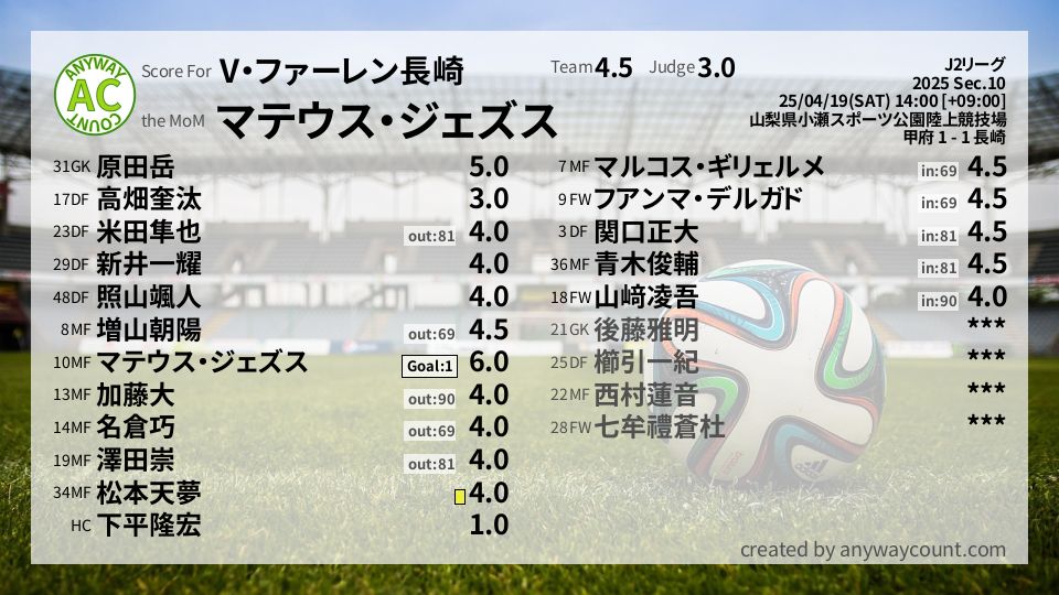 #V・ファーレン長崎 #J2リーグ Sec.10採点