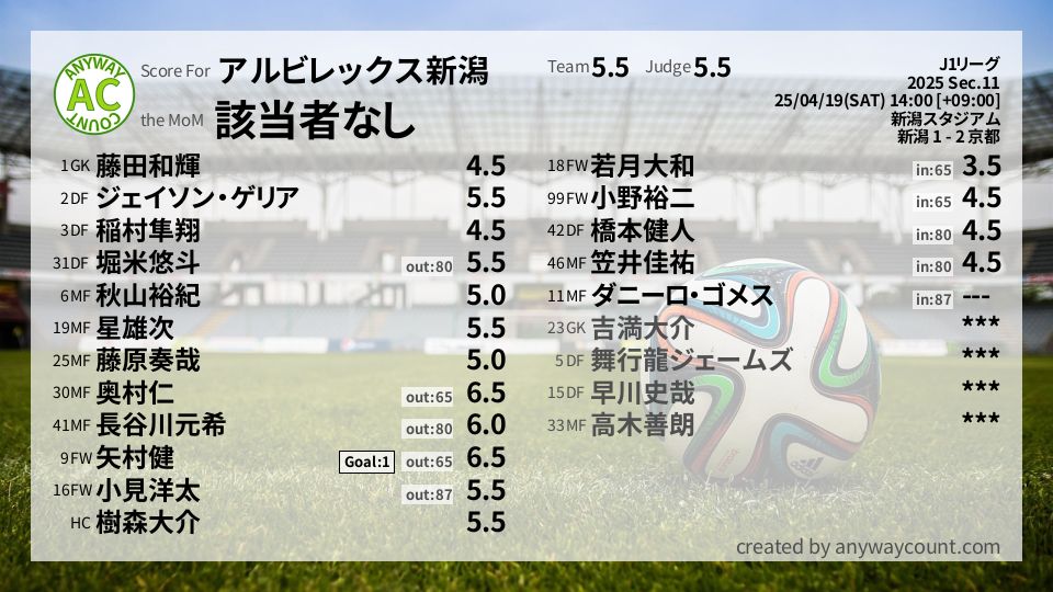 #アルビレックス新潟 #J1リーグ Sec.11採点