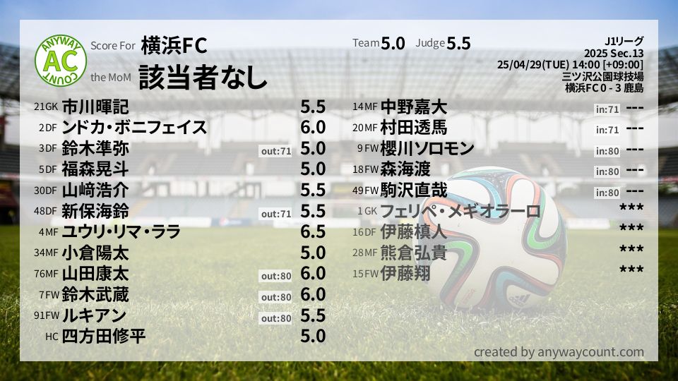 #横浜FC #J1リーグ Sec.13採点