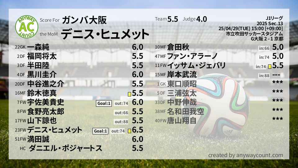 #ガンバ大阪 #J1リーグ Sec.13採点