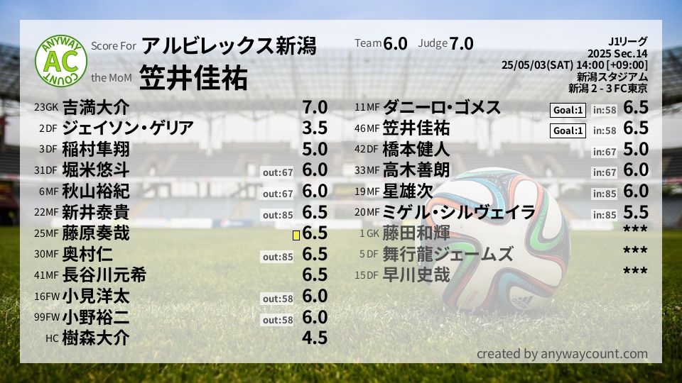 #アルビレックス新潟 #J1リーグ Sec.14採点