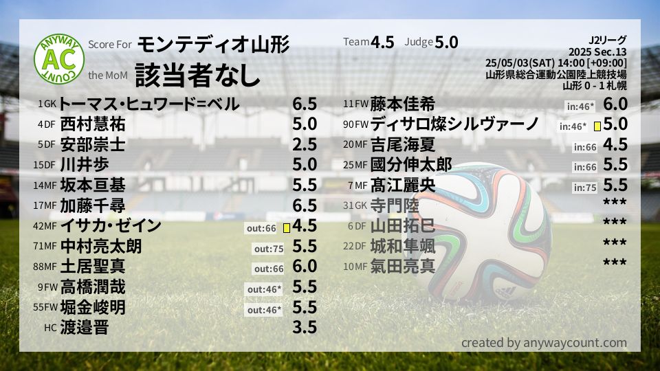 #モンテディオ山形 #J2リーグ Sec.13採点