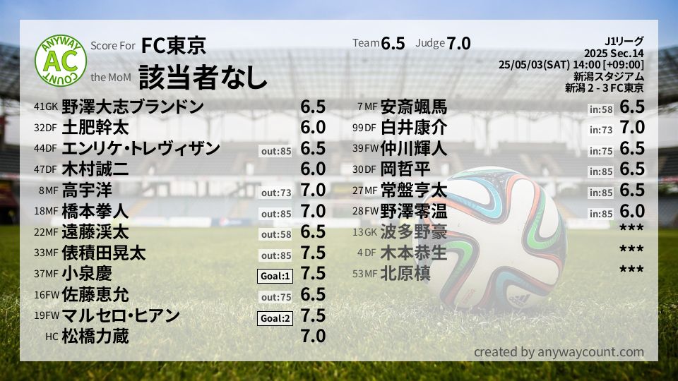 #FC東京 #J1リーグ Sec.14採点