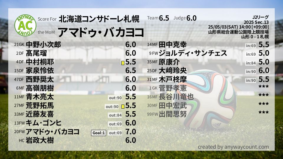 #北海道コンサドーレ札幌 #J2リーグ Sec.13採点