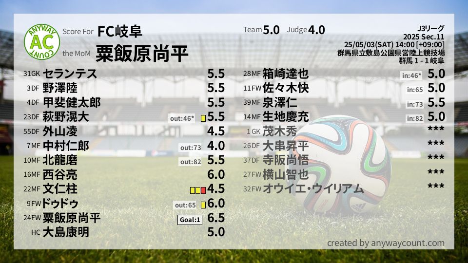 #FC岐阜 #J3リーグ Sec.11採点