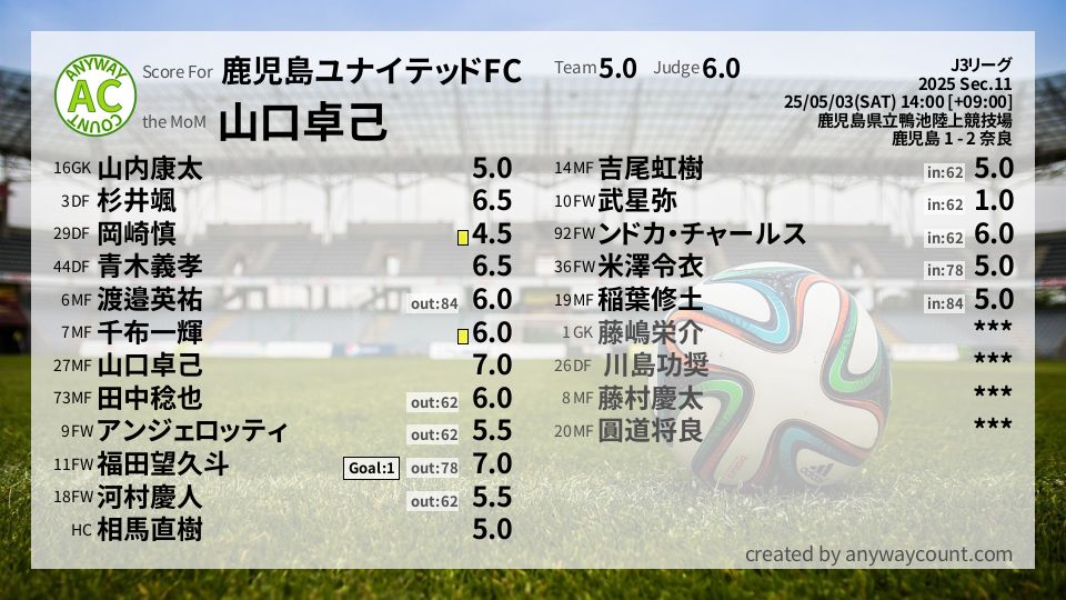 #鹿児島ユナイテッドFC #J3リーグ Sec.11採点