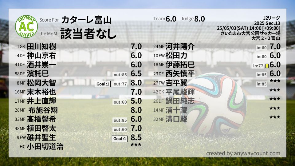 #カターレ富山 #J2リーグ Sec.13採点