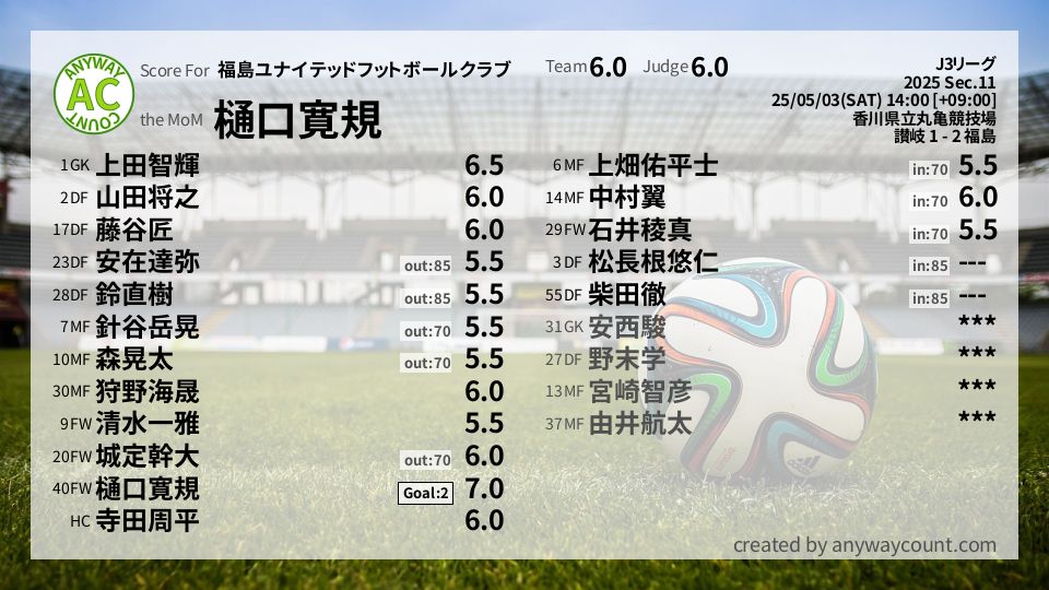 #福島ユナイテッドフットボールクラブ #J3リーグ Sec.11採点