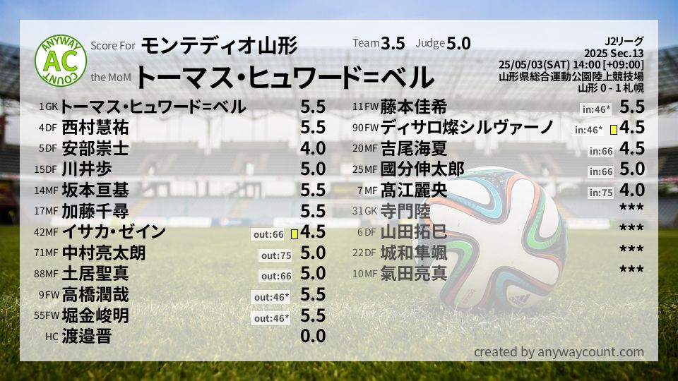 #モンテディオ山形 #J2リーグ Sec.13採点