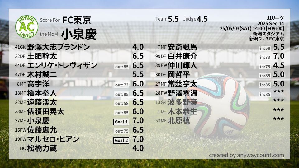 #FC東京 #J1リーグ Sec.14採点