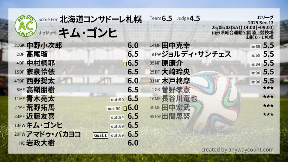 #北海道コンサドーレ札幌 #J2リーグ Sec.13採点