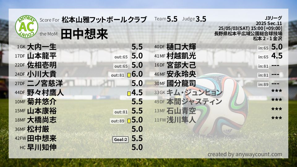 #松本山雅フットボールクラブ #J3リーグ Sec.11採点