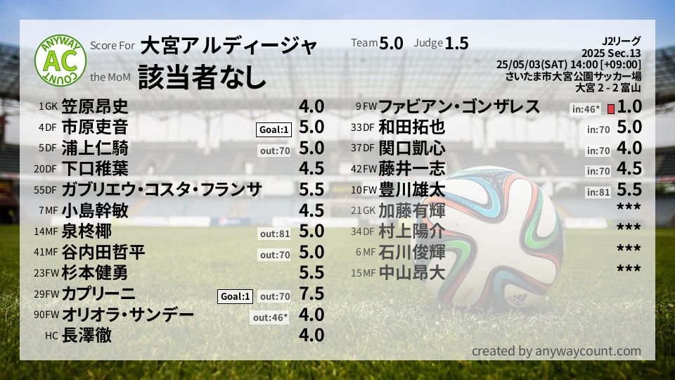 #大宮アルディージャ #J2リーグ Sec.13採点