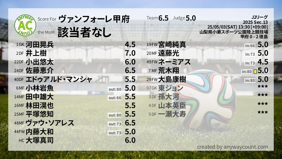 #ヴァンフォーレ甲府 #J2リーグ Sec.13採点