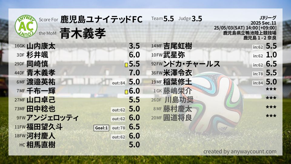 #鹿児島ユナイテッドFC #J3リーグ Sec.11採点