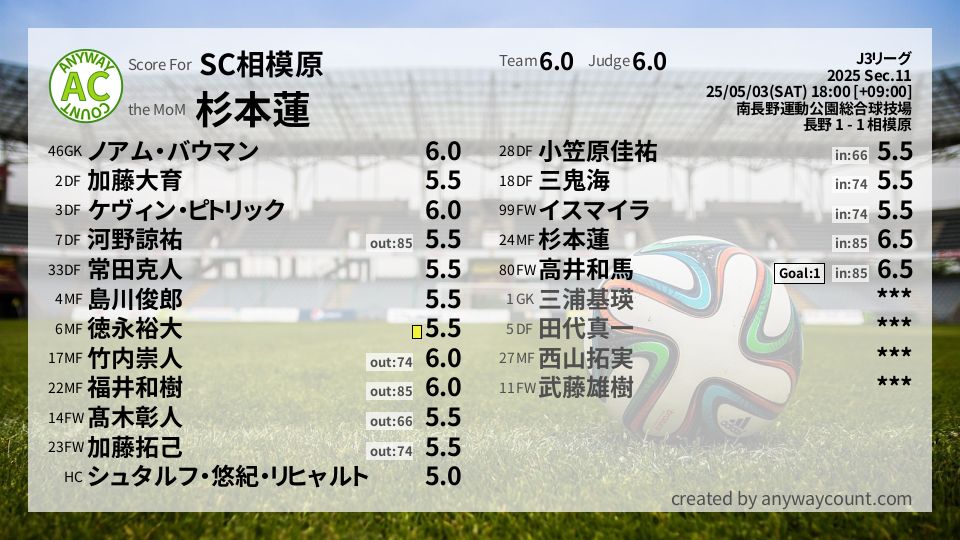 #SC相模原 #J3リーグ Sec.11採点