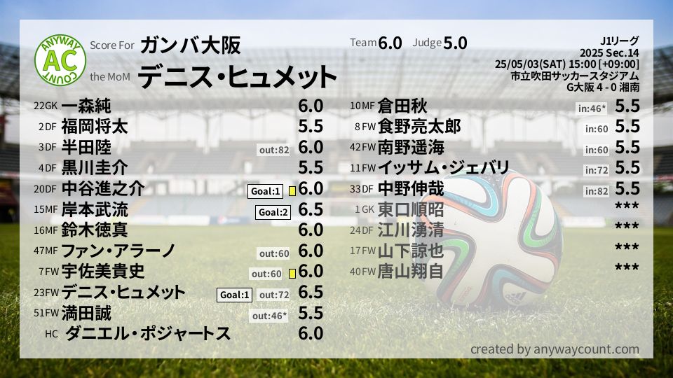 #ガンバ大阪 #J1リーグ Sec.14採点