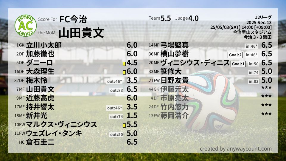 #FC今治 #J2リーグ Sec.13採点