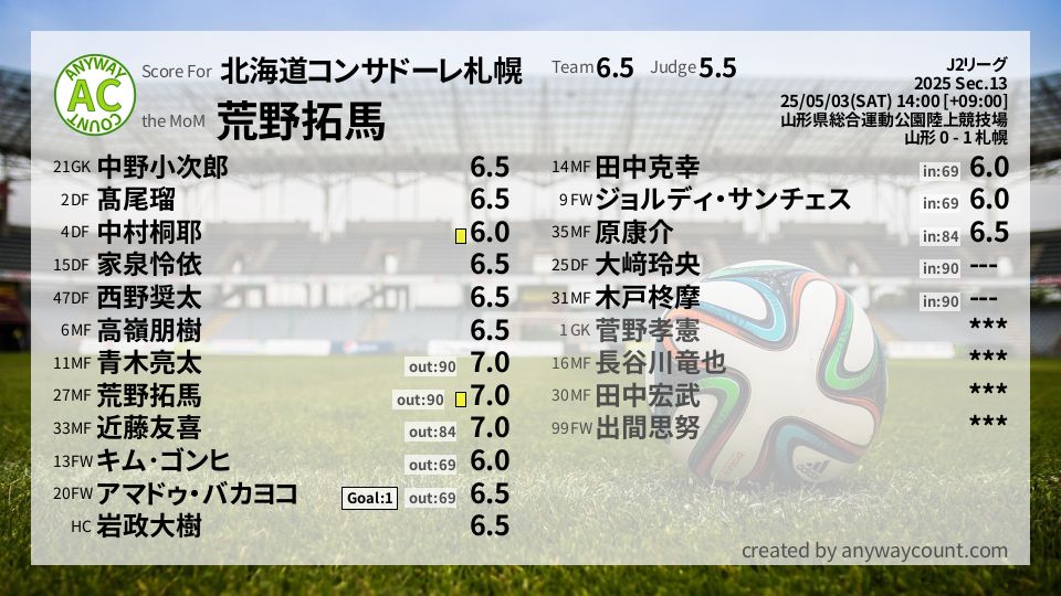 #北海道コンサドーレ札幌 #J2リーグ Sec.13採点