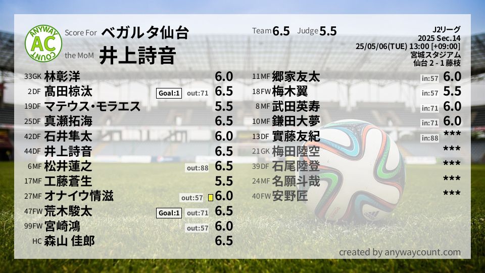 #ベガルタ仙台 #J2リーグ Sec.14採点