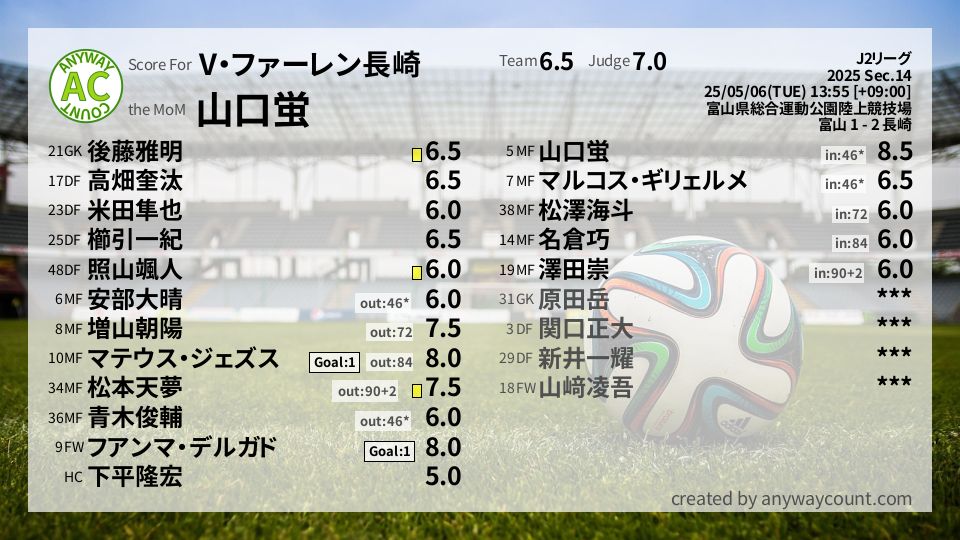 #V・ファーレン長崎 #J2リーグ Sec.14採点