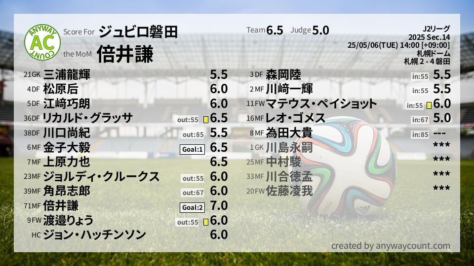 #ジュビロ磐田 #J2リーグ Sec.14採点