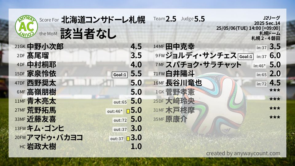 #北海道コンサドーレ札幌 #J2リーグ Sec.14採点