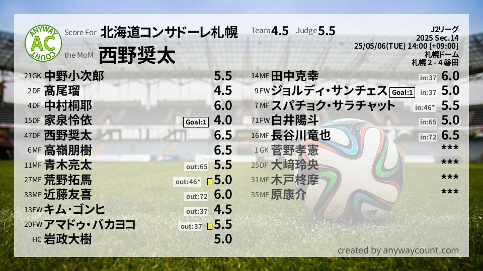 #北海道コンサドーレ札幌 #J2リーグ Sec.14採点