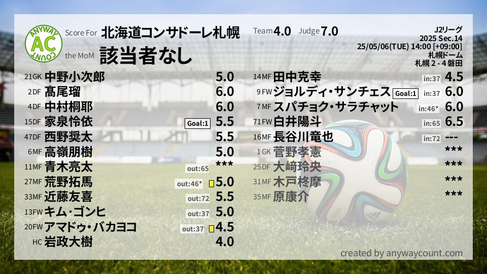 #北海道コンサドーレ札幌 #J2リーグ Sec.14採点
