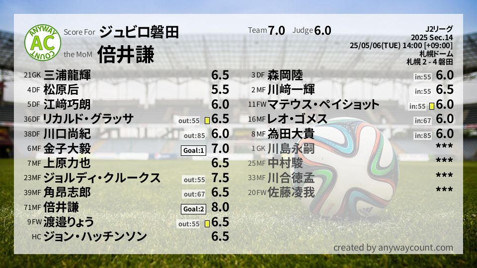#ジュビロ磐田 #J2リーグ Sec.14採点