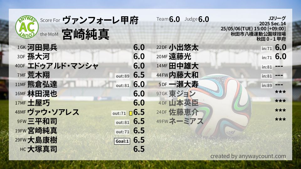 #ヴァンフォーレ甲府 #J2リーグ Sec.14採点