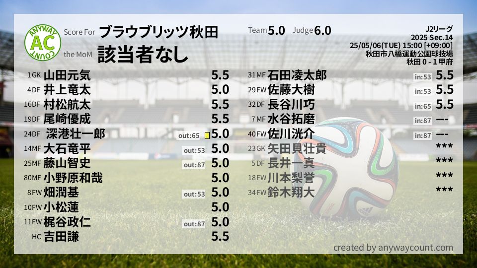 #ブラウブリッツ秋田 #J2リーグ Sec.14採点