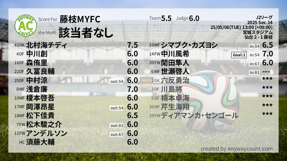 #藤枝MYFC #J2リーグ Sec.14採点