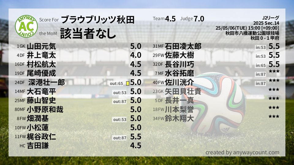 #ブラウブリッツ秋田 #J2リーグ Sec.14採点