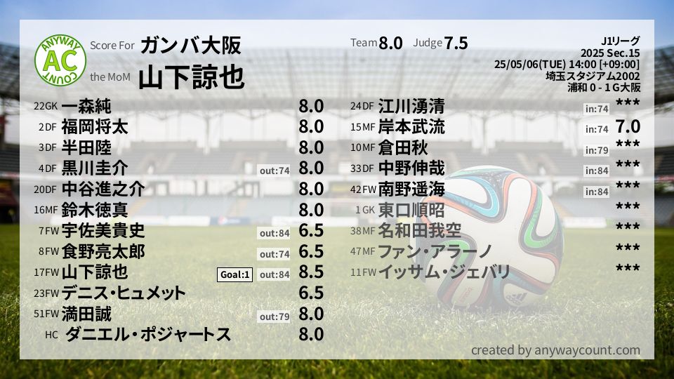 #ガンバ大阪 #J1リーグ Sec.15採点