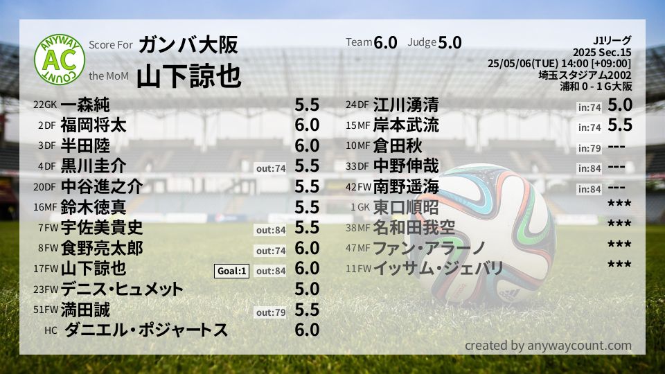 #ガンバ大阪 #J1リーグ Sec.15採点