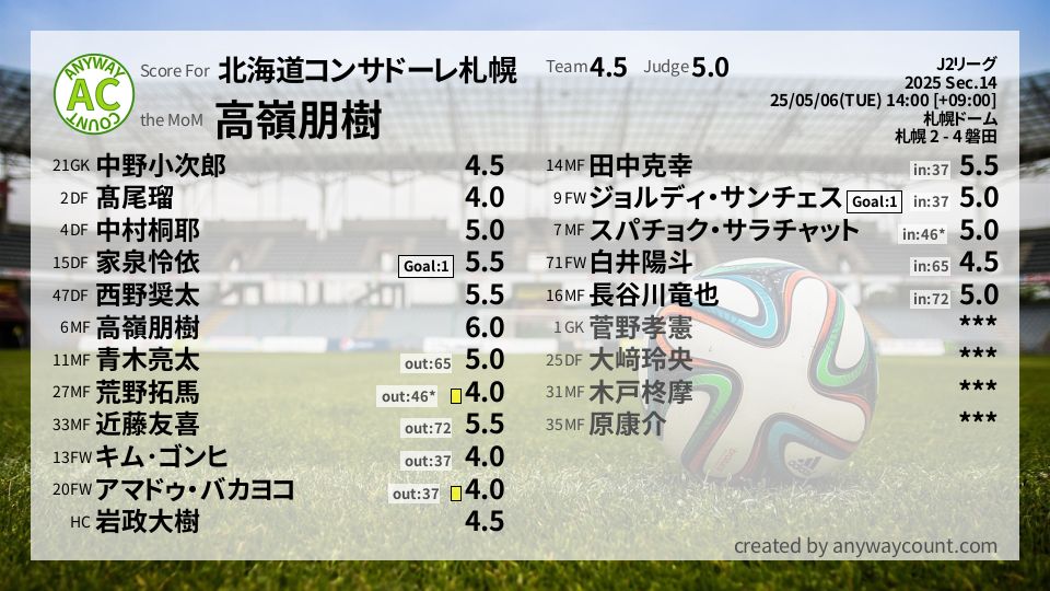 #北海道コンサドーレ札幌 #J2リーグ Sec.14採点