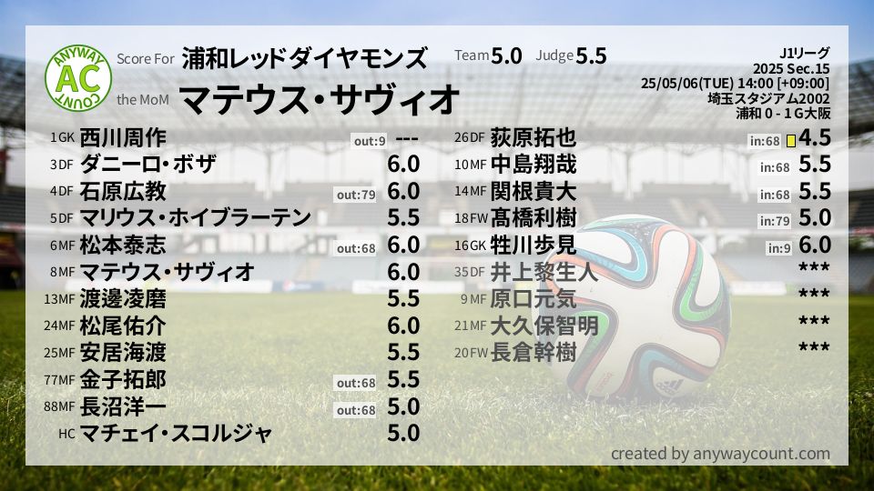 #浦和レッドダイヤモンズ #J1リーグ Sec.15採点