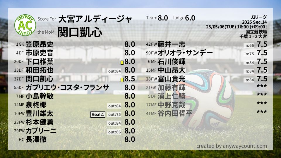 #大宮アルディージャ #J2リーグ Sec.14採点