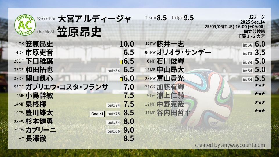 #大宮アルディージャ #J2リーグ Sec.14採点