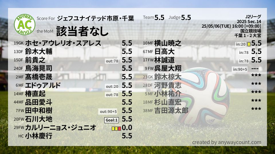 #ジェフユナイテッド市原・千葉 #J2リーグ Sec.14採点