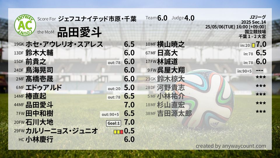 #ジェフユナイテッド市原・千葉 #J2リーグ Sec.14採点