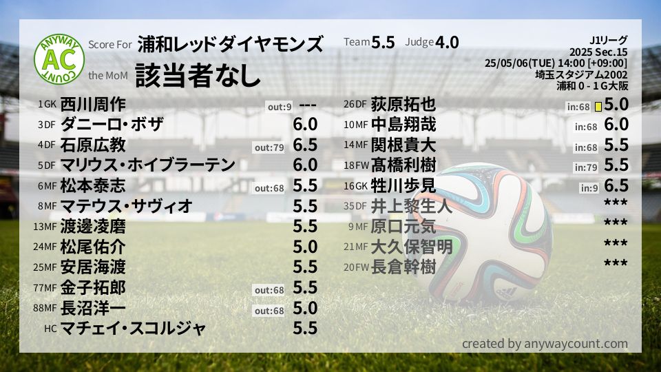 #浦和レッドダイヤモンズ #J1リーグ Sec.15採点